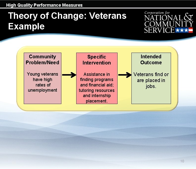 High Quality Performance Measures Theory of Change: Veterans Example Community Problem/Need Specific Intervention Intended