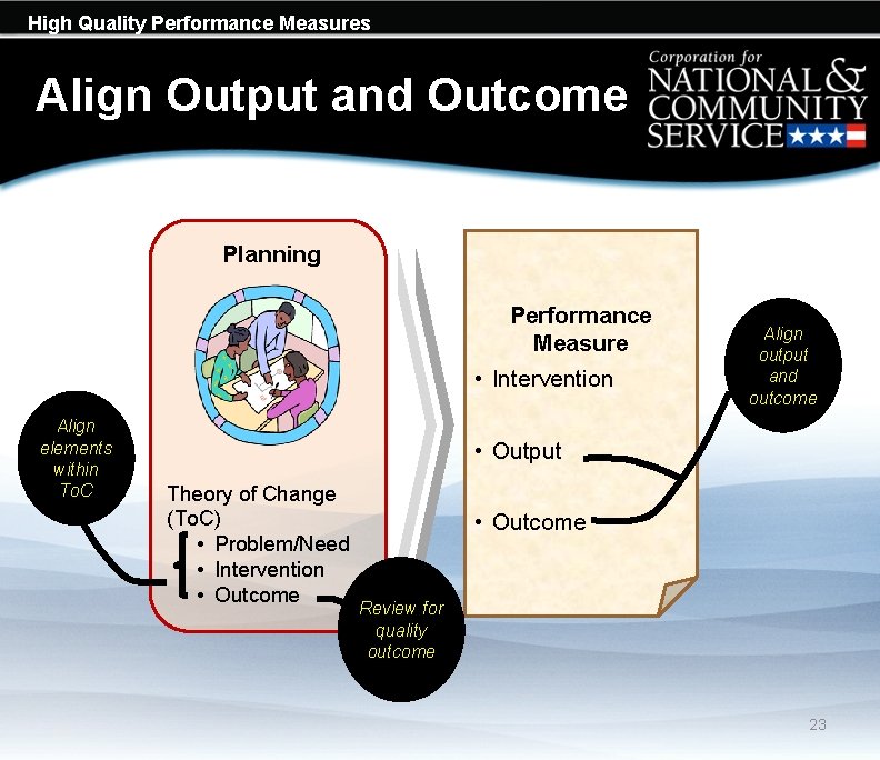 High Quality Performance Measures Align Output and Outcome Planning Performance Measure • Intervention Align