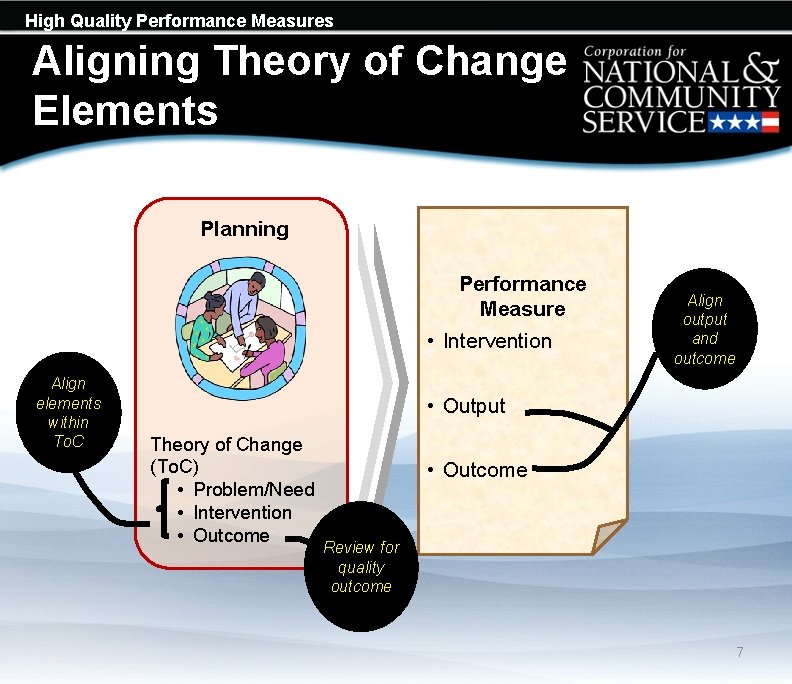 High Quality Performance Measures Aligning Theory of Change Elements Planning Performance Measure • Intervention