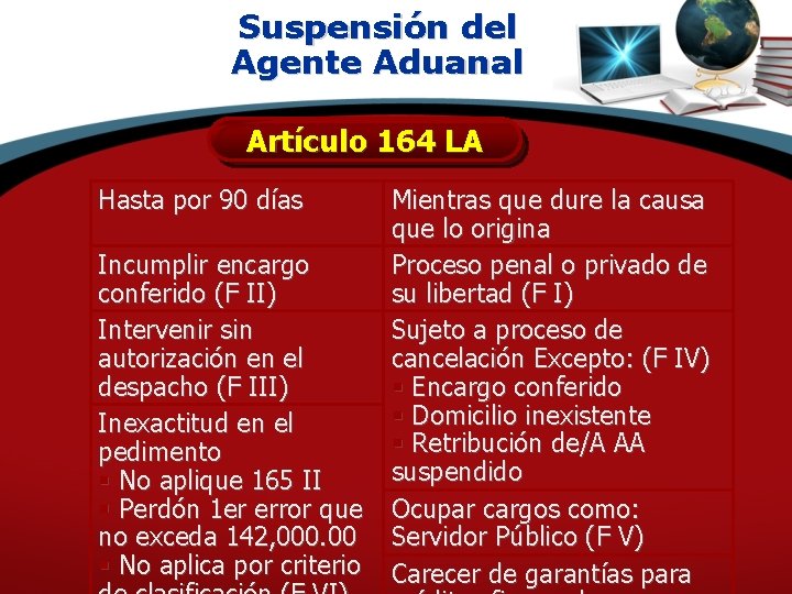 Suspensión del Agente Aduanal Artículo 164 LA Hasta por 90 días Incumplir encargo conferido