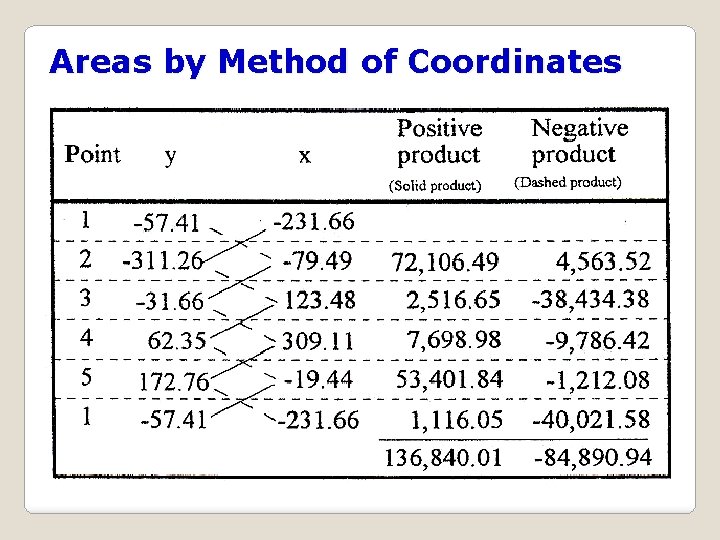 Areas by Method of Coordinates 