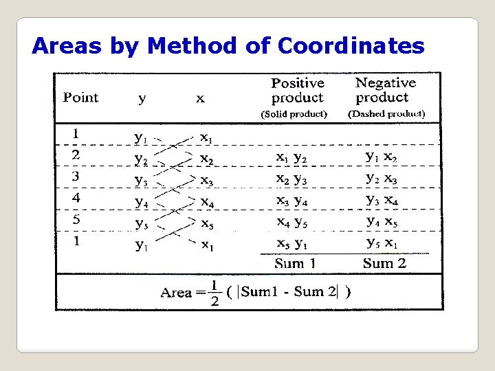 Areas by Method of Coordinates 