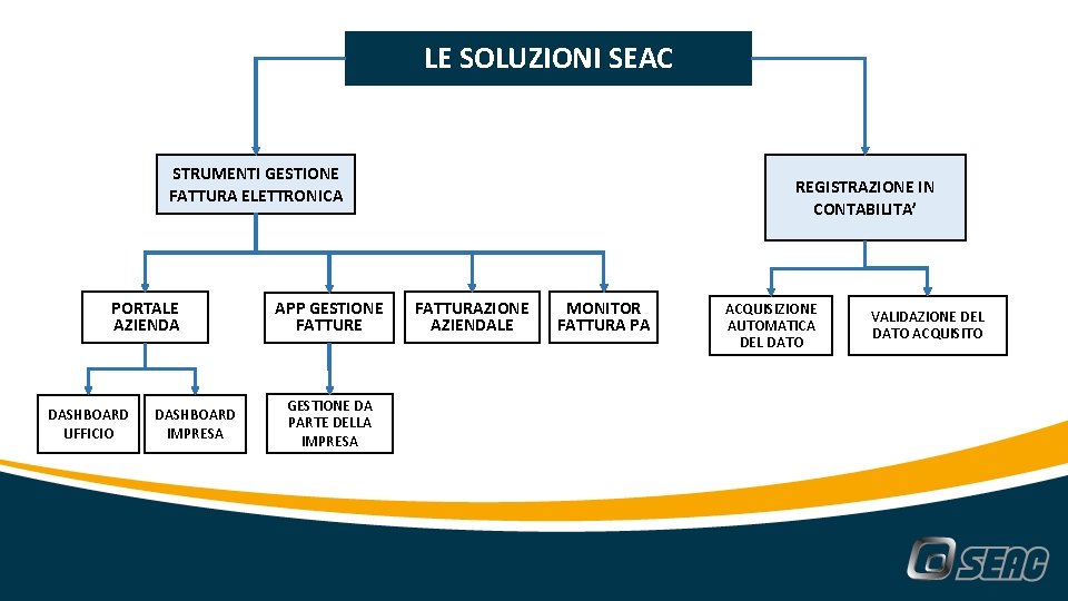 LE SOLUZIONI SEAC STRUMENTI GESTIONE FATTURA ELETTRONICA PORTALE AZIENDA DASHBOARD UFFICIO DASHBOARD IMPRESA APP