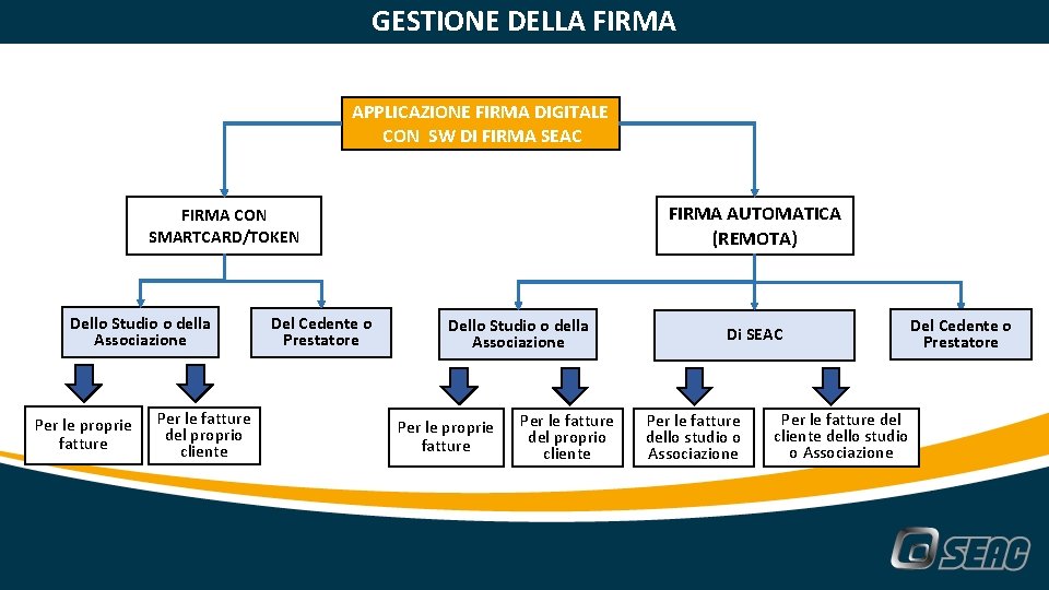 GESTIONE DELLA FIRMA APPLICAZIONE FIRMA DIGITALE CON SW DI FIRMA SEAC FIRMA AUTOMATICA (REMOTA)