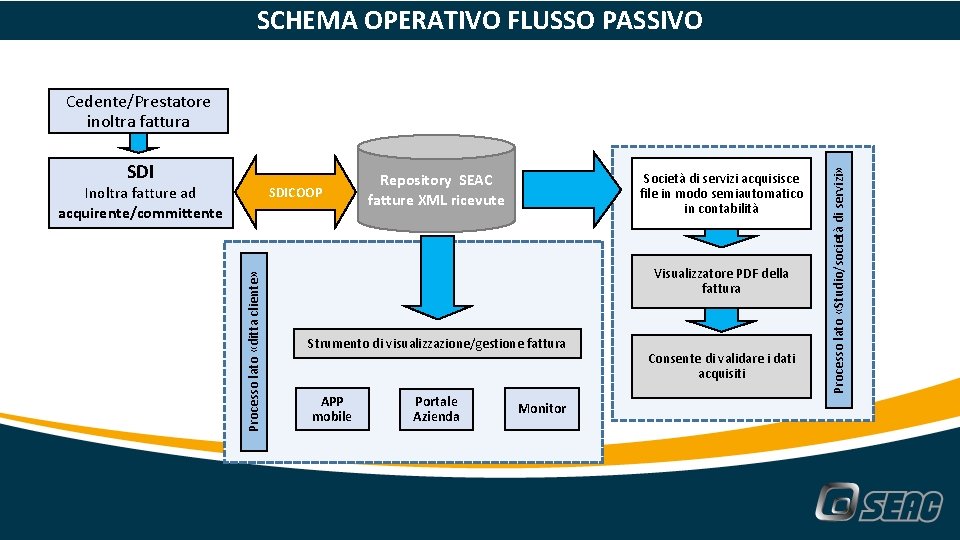 SCHEMA OPERATIVO FLUSSO PASSIVO SDI Inoltra fatture ad acquirente/committente Processo lato «ditta cliente» SDICOOP