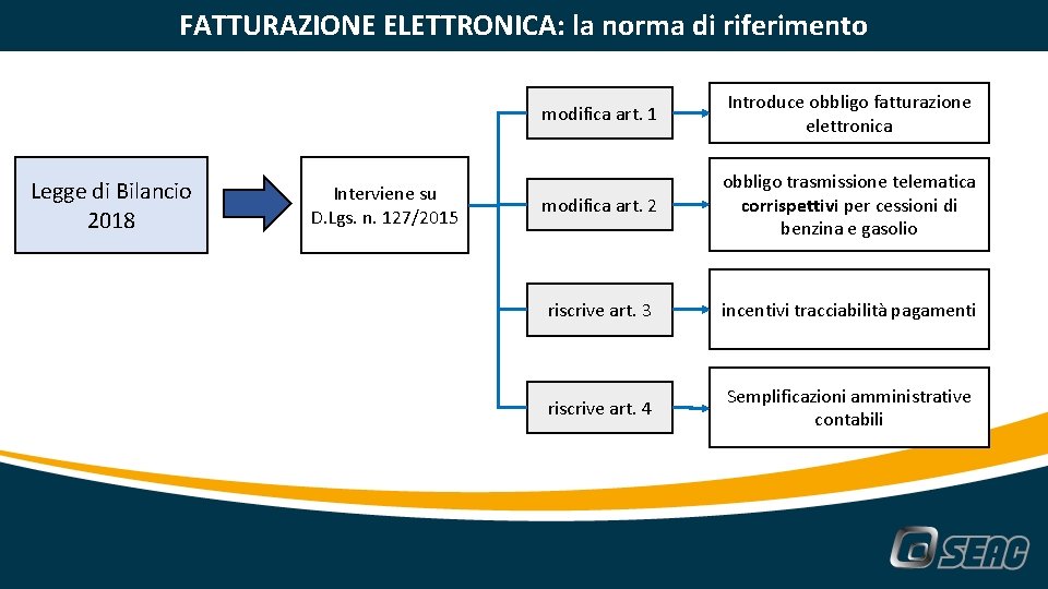 FATTURAZIONE ELETTRONICA: la norma di riferimento Legge di Bilancio 2018 Interviene su D. Lgs.