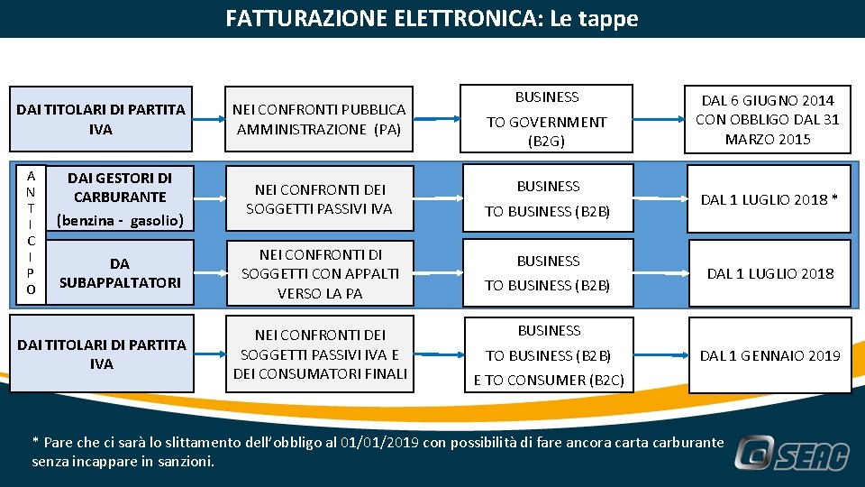 FATTURAZIONE ELETTRONICA: Le tappe DAI TITOLARI DI PARTITA IVA A N T I C