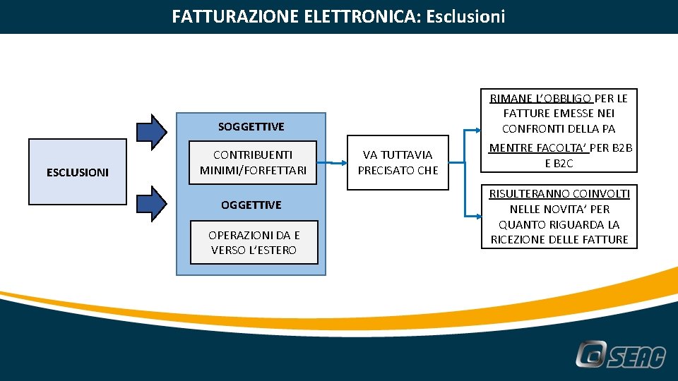 FATTURAZIONE ELETTRONICA: Esclusioni RIMANE L’OBBLIGO PER LE FATTURE EMESSE NEI CONFRONTI DELLA PA SOGGETTIVE