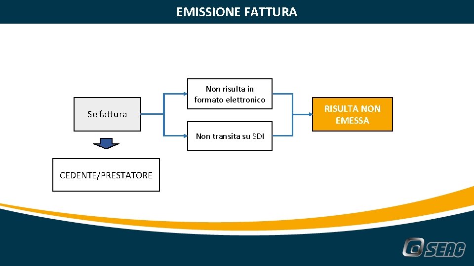 EMISSIONE FATTURA Non risulta in formato elettronico Se fattura Non transita su SDI CEDENTE/PRESTATORE