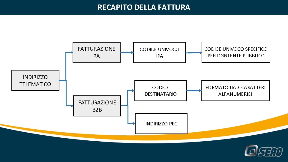 RECAPITO DELLA FATTURAZIONE PA INDIRIZZO TELEMATICO CODICE UNIVOCO IPA CODICE UNIVOCO SPECIFICO PER OGNI