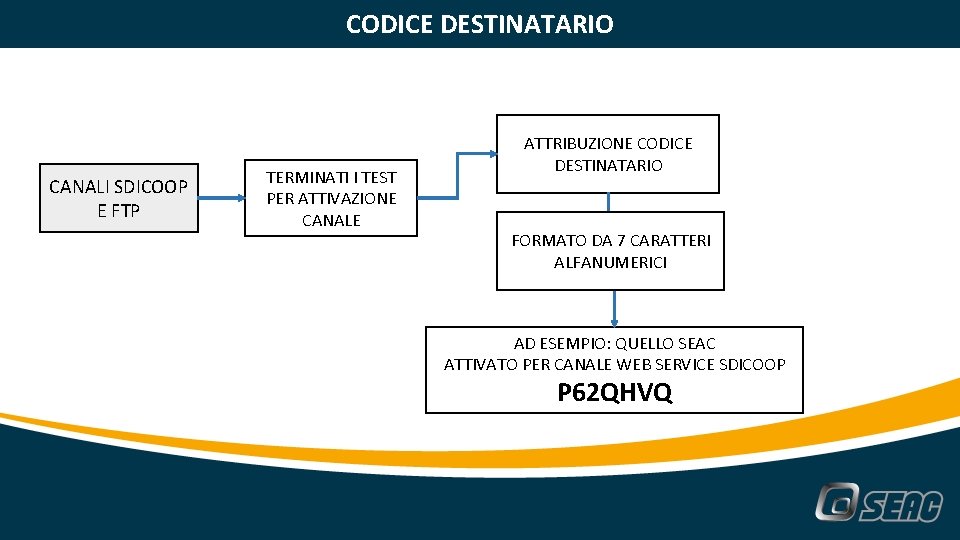 CODICE DESTINATARIO CANALI SDICOOP E FTP TERMINATI I TEST PER ATTIVAZIONE CANALE ATTRIBUZIONE CODICE