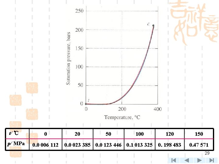 t/ ℃ p/ MPa 0 006 112 20 50 100 0. 0 023 385