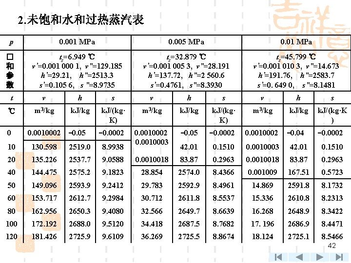 2. 未饱和水和过热蒸汽表 p 0. 001 MPa 0. 005 MPa 0. 01 MPa � 和