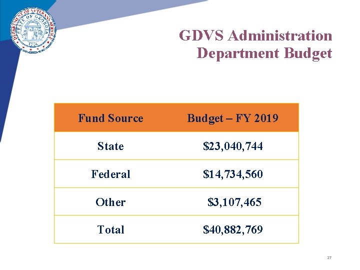 GDVS Administration Department Budget Fund Source Budget – FY 2019 State $23, 040, 744 GDVS Administration Department Budget Fund Source Budget – FY 2019 State $23, 040, 744