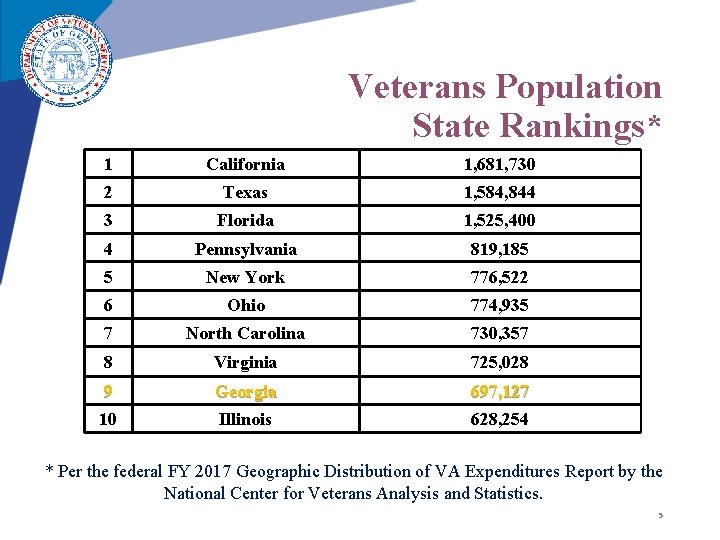 Veterans Population State Rankings* 1 California 1, 681, 730 2 Texas 1, 584, 844 Veterans Population State Rankings* 1 California 1, 681, 730 2 Texas 1, 584, 844