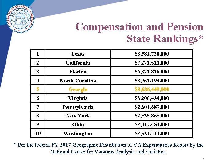Compensation and Pension State Rankings* 1 Texas $8, 581, 720, 000 2 California $7, Compensation and Pension State Rankings* 1 Texas $8, 581, 720, 000 2 California $7,