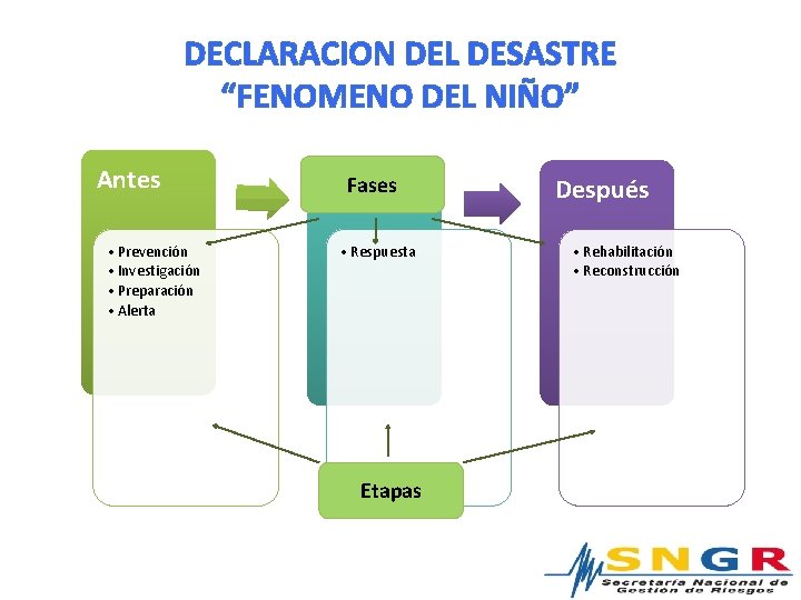 DECLARACION DEL DESASTRE “FENOMENO DEL NIÑO” Antes • Prevención • Investigación • Preparación •