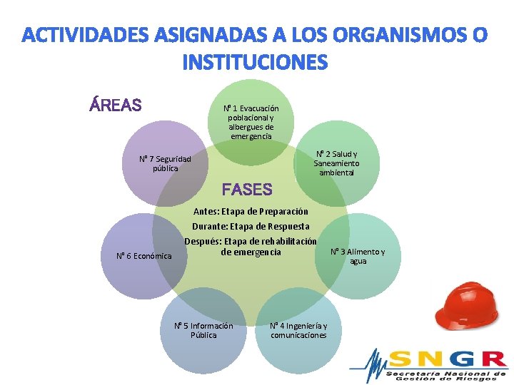 ACTIVIDADES ASIGNADAS A LOS ORGANISMOS O INSTITUCIONES N° 1 Evacuación poblacional y albergues de