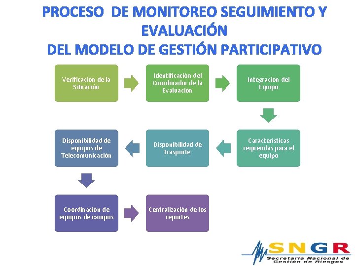 PROCESO DE MONITOREO SEGUIMIENTO Y EVALUACIÓN DEL MODELO DE GESTIÓN PARTICIPATIVO Verificación de la PROCESO DE MONITOREO SEGUIMIENTO Y EVALUACIÓN DEL MODELO DE GESTIÓN PARTICIPATIVO Verificación de la