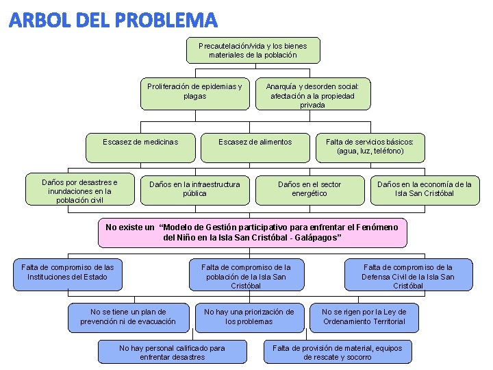 ARBOL DEL PROBLEMA Precautelación/vida y los bienes materiales de la población Proliferación de epidemias