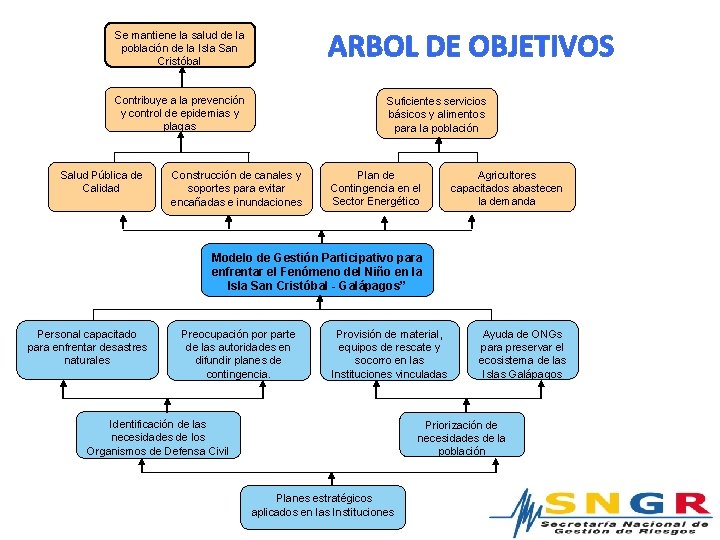 ARBOL DE OBJETIVOS Se mantiene la salud de la población de la Isla San ARBOL DE OBJETIVOS Se mantiene la salud de la población de la Isla San