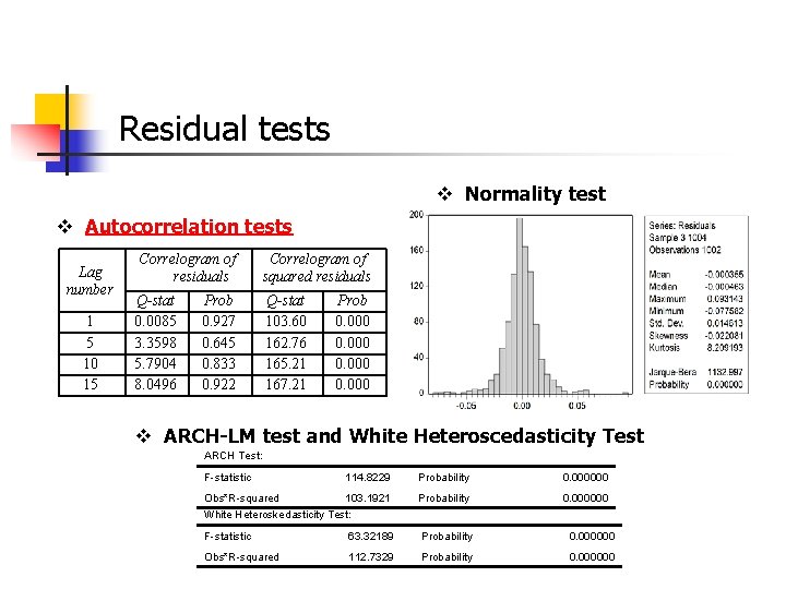 Residual tests v Normality test v Autocorrelation tests Lag number 1 5 10 15