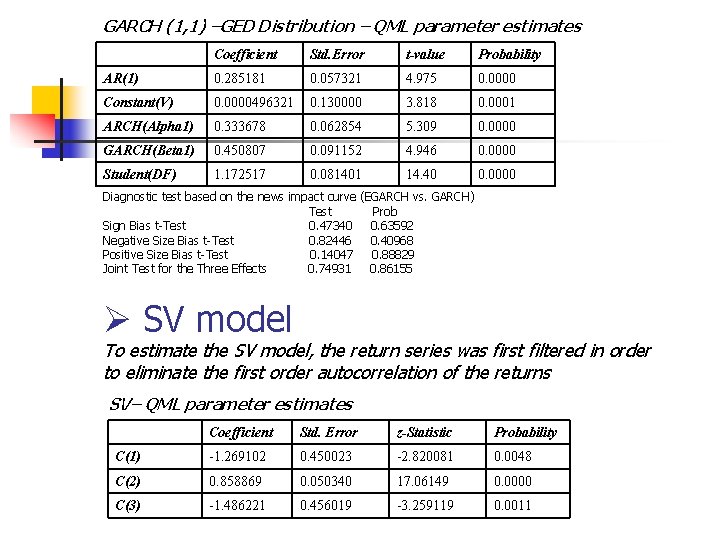 GARCH (1, 1) –GED Distribution – QML parameter estimates Coefficient Std. Error t-value Probability