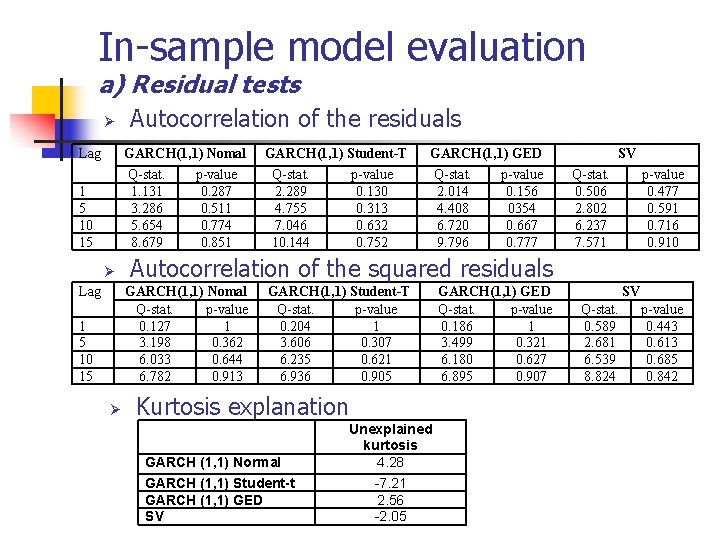 In-sample model evaluation a) Residual tests Ø Autocorrelation of the residuals Lag GARCH(1, 1)