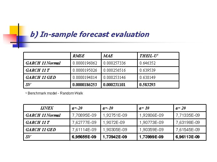 b) In-sample forecast evaluation RMSE MAE THEIL-U 1 GARCH 11 Normal 0. 0000196062 0.