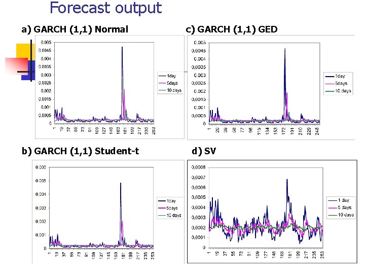 Forecast output a) GARCH (1, 1) Normal b) GARCH (1, 1) Student-t c) GARCH