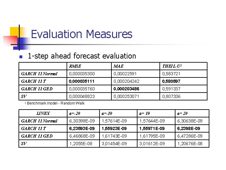 Evaluation Measures 1 -step ahead forecast evaluation n RMSE MAE THEIL-U 1 GARCH 11