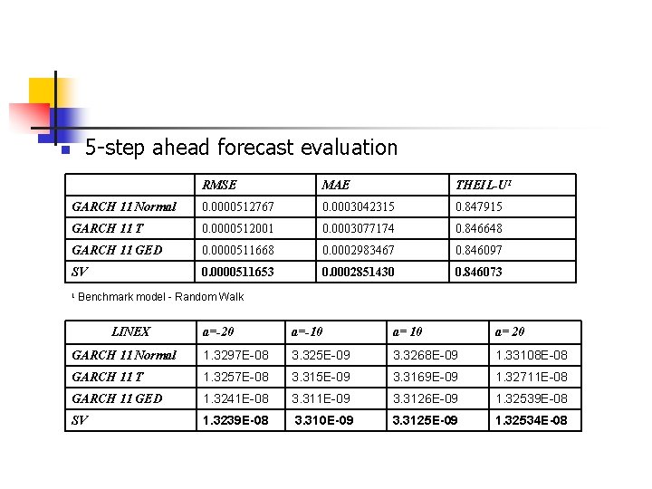 5 -step ahead forecast evaluation n RMSE MAE THEIL-U 1 GARCH 11 Normal 0.