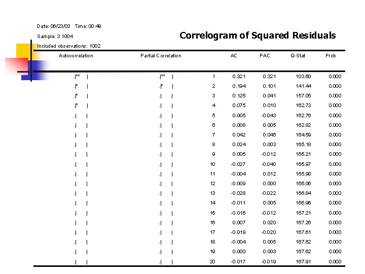 Date: 06/23/03 Time: 00: 49 Correlogram of Squared Residuals Sample: 3 1004 Included observations: