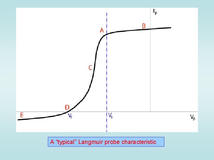 A “typical” Langmuir probe characteristic 