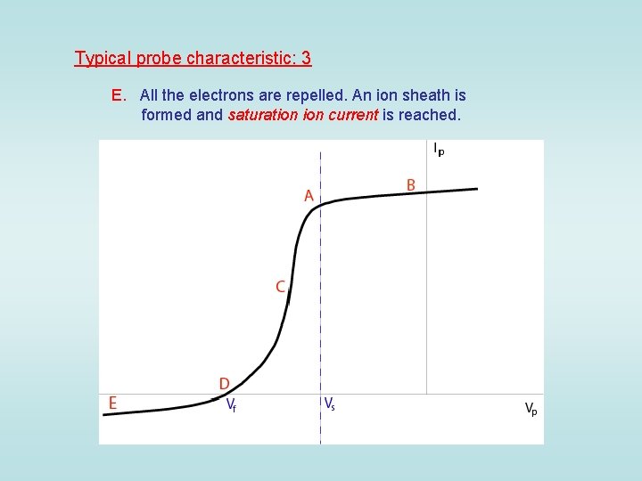 Typical probe characteristic: 3 E. All the electrons are repelled. An ion sheath is