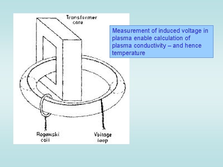 Measurement of induced voltage in plasma enable calculation of plasma conductivity – and hence