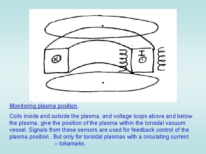 Monitoring plasma position. Coils inside and outside the plasma, and voltage loops above and