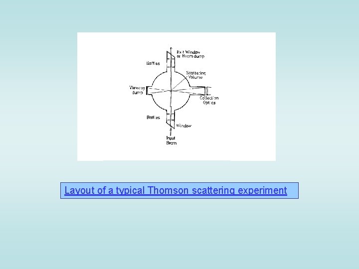 Layout of a typical Thomson scattering experiment 