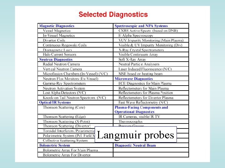 Langmuir probes 