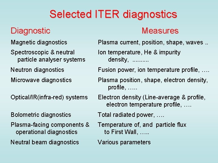 Selected ITER diagnostics Diagnostic Measures Magnetic diagnostics Plasma current, position, shape, waves. . Spectroscopic