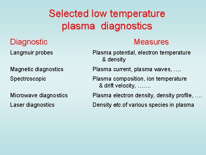 Selected low temperature plasma diagnostics Diagnostic Measures Langmuir probes Plasma potential, electron temperature &