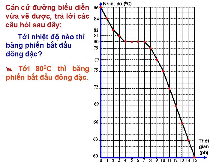 Căn cứ đường biểu diễn vừa vẽ được, trả lời các câu hỏi sau Căn cứ đường biểu diễn vừa vẽ được, trả lời các câu hỏi sau