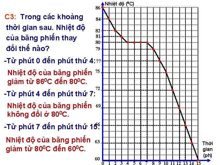 86 C 3: Trong các khoảng thời gian sau. Nhiệt độ của băng phiến 86 C 3: Trong các khoảng thời gian sau. Nhiệt độ của băng phiến