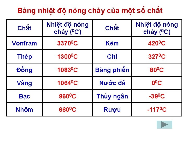 Bảng nhiệt độ nóng chảy của một số chất Chất Nhiệt độ nóng chảy