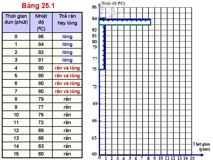 Bảng 25. 1 Thời gian đun (phút) 86 Nhiệt độ (0 C) Thể rắn