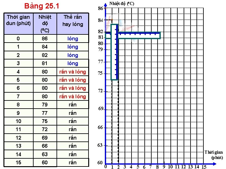 Bảng 25. 1 Thời gian đun (phút) 86 Nhiệt độ (0 C) Thể rắn Bảng 25. 1 Thời gian đun (phút) 86 Nhiệt độ (0 C) Thể rắn