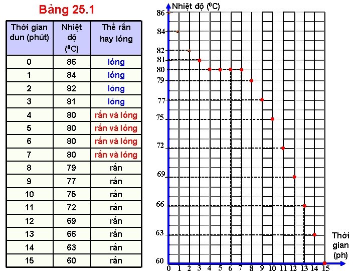 Bảng 25. 1 Thời gian đun (phút) 86 Nhiệt độ (0 C) Thể rắn