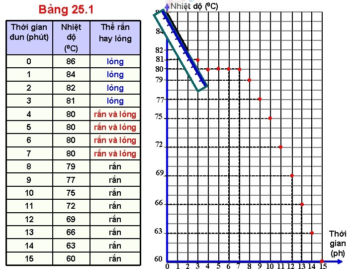 Bảng 25. 1 Thời gian đun (phút) 86 Nhiệt độ (0 C) Thể rắn