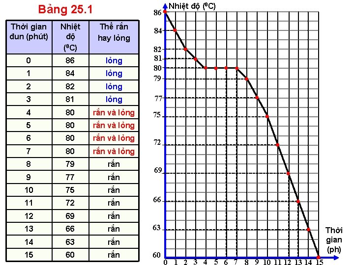 Bảng 25. 1 Thời gian đun (phút) 86 Nhiệt độ (0 C) Thể rắn