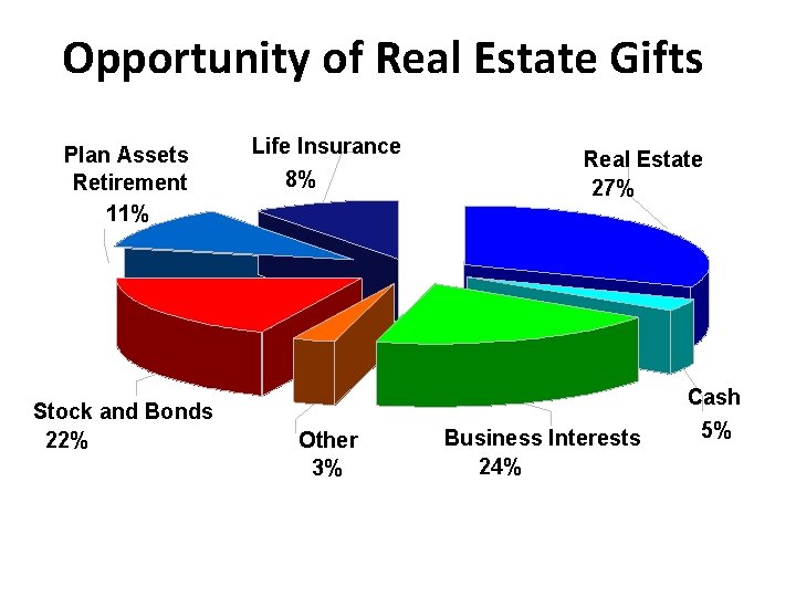 Opportunity of Real Estate Gifts Plan Assets Retirement 11% Stock and Bonds 22% Life Opportunity of Real Estate Gifts Plan Assets Retirement 11% Stock and Bonds 22% Life